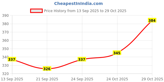 flipkart.com faces canada Ultime Pr HD Concealer faces canada Price History Graph from 13 Sep 2025 to 28 Oct 2025