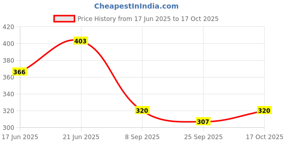 flipkart.com faces canada Ultime Pro Eyebrow Defining Pencil | Waterproof Gel Formula, Long Lasting faces canada Price History Graph from 17 Jun 2025 to 17 Oct 2025
