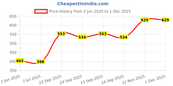 flipkart.com faces canada Ultime Pro Face Palette faces canada Price History Graph from 2 Jun 2025 to 1 Dec 2025