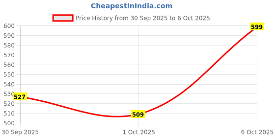 flipkart.com faces canada Ultime Pro HD Intense Matte Lips + Primer | 9HR Long Stay faces canada Price History Graph from 30 Sep 2025 to 6 Oct 2025