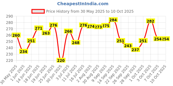 flipkart.com faces canada Ultime Pro Makeup Fixer | Non Sticky, Keeps Makeup Intact, Hydrates & Refreshes Primer- 50 ml faces canada Price History Graph from 30 May 2025 to 10 Oct 2025
