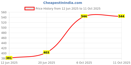 flipkart.com faces canada Ultime Pro Matte Lip Crayon faces canada Price History Graph from 12 Jun 2025 to 11 Oct 2025
