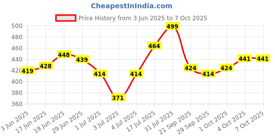 flipkart.com faces canada Ultime Pro Matte Play Eyeliner | Matte Finish | Waterproof, Smudgeproof 2.5 ml faces canada Price History Graph from 3 Jun 2025 to 6 Oct 2025