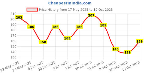 flipkart.com faces canada Ultime Pro Splash Luxe Nail Enamel | Glossy Finish | Quick Drying | Dew Drop (TC01) faces canada Price History Graph from 17 May 2025 to 19 Oct 2025