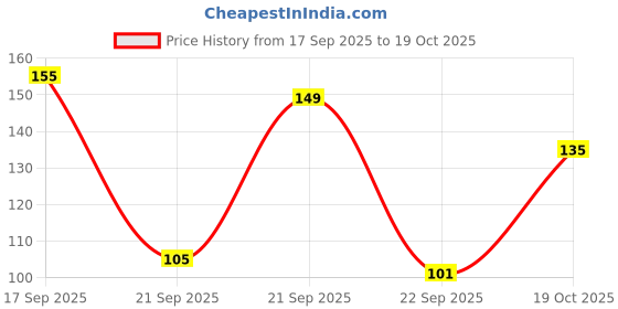 flipkart.com faces canada Ultime Pro Splash Luxe Nail Enamel | Glossy Finish | Quick Drying Sunshine (L56) faces canada Price History Graph from 17 Sep 2025 to 19 Oct 2025