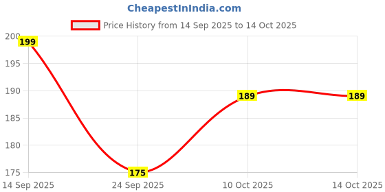 flipkart.com faces canada Ultime Pro Splash Mini Nail Enamel | Long Lasting | Glossy Finish | Pastel Paradise faces canada Price History Graph from 14 Sep 2025 to 14 Oct 2025