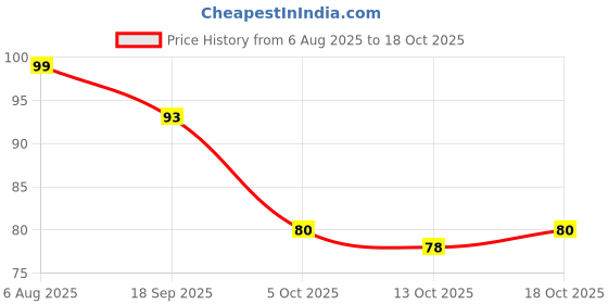 flipkart.com faces canada Ultime Pro Splash Nail Enamel | Glossy | Quick Drying | Long Lasting | 8ml, Floral Dream 56 faces canada Price History Graph from 6 Aug 2025 to 13 Oct 2025