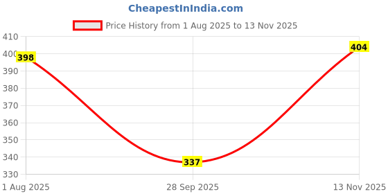 flipkart.com faces canada Ultimepro HD Concealer Toffee Love 04 Concealer faces canada Price History Graph from 1 Aug 2025 to 13 Nov 2025