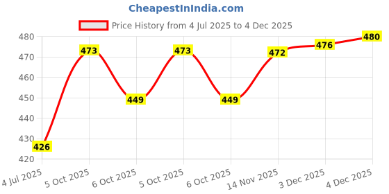 flipkart.com uno minda Ultimo 10W-30 Full-Synthetic Engine Oil uno minda Price History Graph from 4 Jul 2025 to 4 Dec 2025