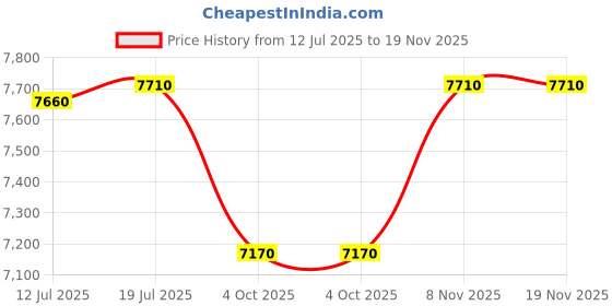 flipkart.com adilaid Ultimum Indoor Pet Rabbit Feed Vegetable 14.5 kg Dry Young, Adult, Senior Rabbit Food adilaid Price History Graph from 12 Jul 2025 to 18 Nov 2025
