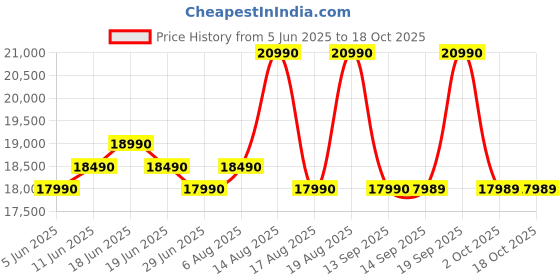 flipkart.com Ultimus APEX Intel Celeron Dual Core 4mm Thin Bezel 180 Degree Hinge - (8 GB/512 GB SSD/Windows 11 Home) NU14U7INC56BN-CS Laptop Price History Graph from 5 Jun 2025 to 17 Oct 2025