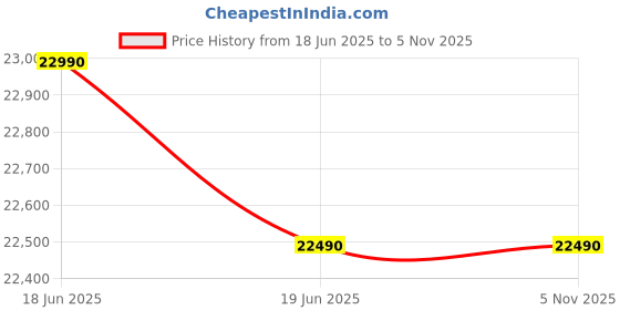 flipkart.com Ultimus Neo Intel Core i3 10th Gen Neo - (8 GB/256 GB SSD/Windows 11 Home) NU14U3INT54BN-BK Thin and Light Laptop Price History Graph from 18 Jun 2025 to 5 Nov 2025