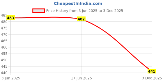 flipkart.com ultinopro Brown Ceiling Fan Blade 1200 3 Blade Ceiling Fan ultinopro Price History Graph from 3 Jun 2025 to 3 Dec 2025