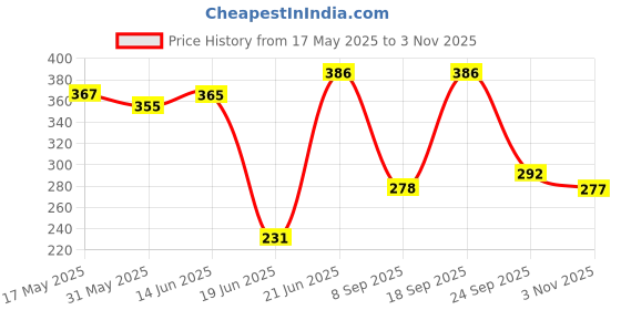 flipkart.com easy way Ultipurpose Use Air filling Pump - Inflatable Furniture Pump Inflatable Furniture Pump easy way Price History Graph from 17 May 2025 to 1 Nov 2025