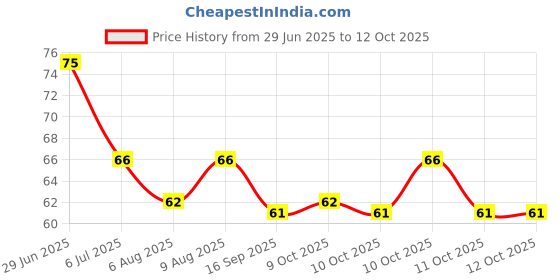 flipkart.com ultivera creation pack of 3 paper washing sponge scruber soap ultivera creation Price History Graph from 29 Jun 2025 to 11 Oct 2025