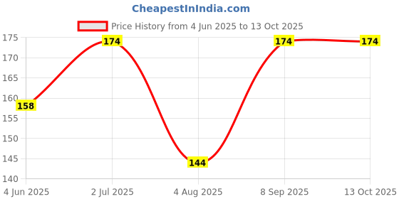 flipkart.com ultivera creation Plastic Tongue Cleaner ultivera creation Price History Graph from 4 Jun 2025 to 12 Oct 2025