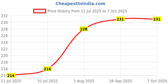 flipkart.com ultivera creation V Line Face Lifting Mask Double Chin Reducer V Shaped Slimming Face Shaping Mask Face Shaping Mask ultivera creation Price History Graph from 11 Jul 2025 to 6 Oct 2025
