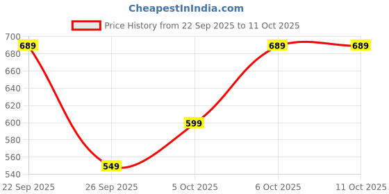 flipkart.com jmax ULTRA jmax Price History Graph from 22 Sep 2025 to 10 Oct 2025