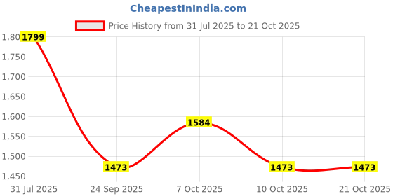 flipkart.com dhara stainless steel Ultra 10000 PU Insulated Double Wall Casserole Silver Serve Casserole dhara stainless steel Price History Graph from 31 Jul 2025 to 21 Oct 2025