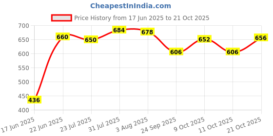 flipkart.com dhara stainless steel Ultra 2500 PU Insulated Double Wall Casserole Silver Serve Casserole dhara stainless steel Price History Graph from 17 Jun 2025 to 21 Oct 2025