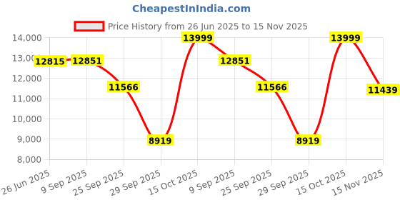 flipkart.com wilson ULTRA 26 V4.0 RKT 26 Blue, Red Strung Tennis Racquet wilson Price History Graph from 26 Jun 2025 to 15 Nov 2025