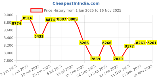 flipkart.com matelco ULTRA A20 MAGWHEEL 5 SPOKE KIDS CYCLE 20 T (inch) Mountain Cycle matelco Price History Graph from 1 Jun 2025 to 15 Nov 2025