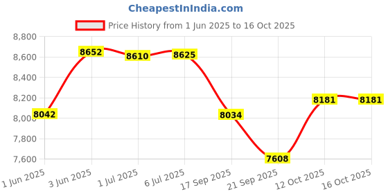 flipkart.com matelco ULTRA A20 MAGWHEEL KIDS CYCLE 20 T (inch) Mountain Cycle matelco Price History Graph from 1 Jun 2025 to 16 Oct 2025