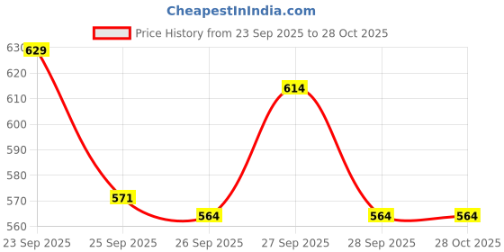 flipkart.com born baby Ultra Absorbent Diaper Pants | Leak Proof Baby Diapers | Baby Comfort Fit Pants - S born baby Price History Graph from 23 Sep 2025 to 28 Oct 2025