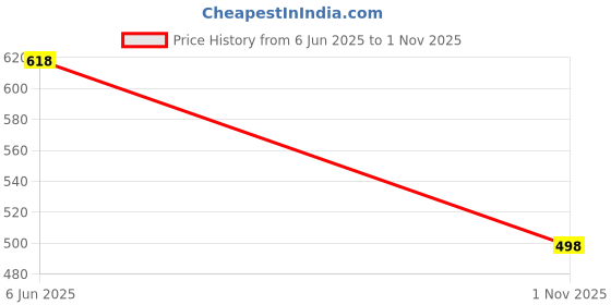 flipkart.com evereve Ultra Absorbent Disposable Period Panties, L-XL, 10 Pcs Per Pack(Pack of 2) Sanitary Pad evereve Price History Graph from 6 Jun 2025 to 1 Nov 2025