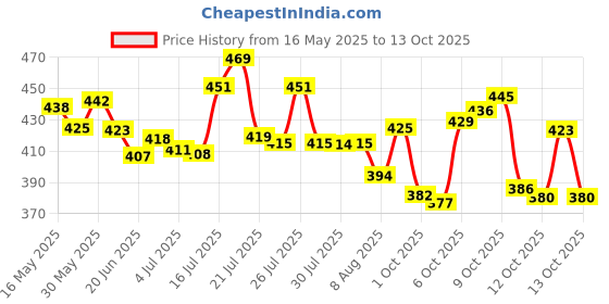 flipkart.com evereve Ultra Absorbent, Heavy Flow Disposable Period Panties-10 Panties in Each Packet Sanitary Pad evereve Price History Graph from 16 May 2025 to 13 Oct 2025