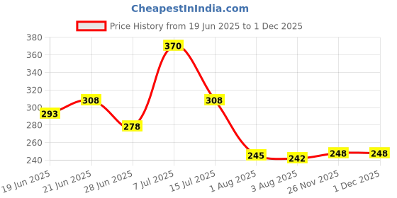 flipkart.com evereve Ultra Absorbent, Heavy Flow Disposable Period Panties (5 Panties in Each Pack) Pantyliner evereve Price History Graph from 19 Jun 2025 to 26 Nov 2025