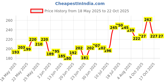 flipkart.com evereve Ultra Absorbent, Heavy Flow Disposable Period Panties (5 Panties in Each Pack) Sanitary Pad evereve Price History Graph from 18 May 2025 to 21 Oct 2025