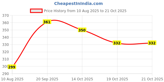 flipkart.com evereve Ultra Absorbent, Heavy Flow Disposable Period Panties Size-XXL-XXXL (10 Panties) Pantyliner evereve Price History Graph from 10 Aug 2025 to 21 Oct 2025