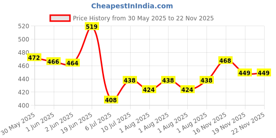 flipkart.com philips avent Ultra Air Soother 0-6 M for (Boys) Soother philips avent Price History Graph from 30 May 2025 to 22 Nov 2025