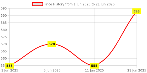 flipkart.com philips avent Ultra Air Soother | SCF085/58 | 0-6M | 98% acceptance* | Pack of 2 Soother philips avent Price History Graph from 1 Jun 2025 to 21 Jun 2025