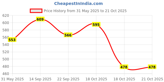 flipkart.com philips avent Ultra Air Soother | SCF085/59 | 0-6M | 98% acceptance* | Pack of 2 Soother philips avent Price History Graph from 31 May 2025 to 19 Oct 2025