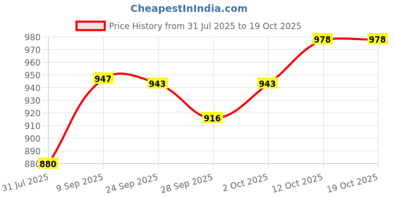 flipkart.com duracell Ultra Alkaline 9V Battery duracell Price History Graph from 31 Jul 2025 to 18 Oct 2025