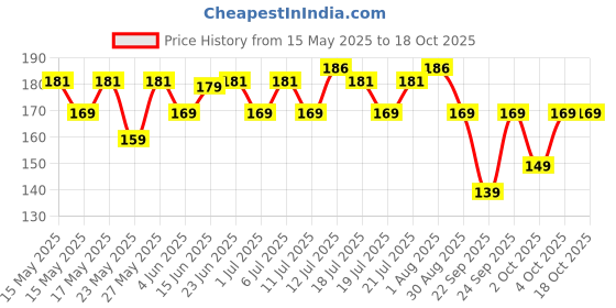 flipkart.com duracell Ultra Alkaline AA Battery duracell Price History Graph from 15 May 2025 to 18 Oct 2025