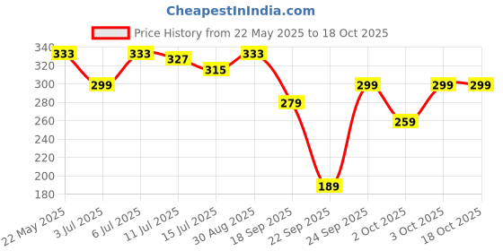 flipkart.com duracell Ultra Alkaline AA Battery duracell Price History Graph from 22 May 2025 to 18 Oct 2025