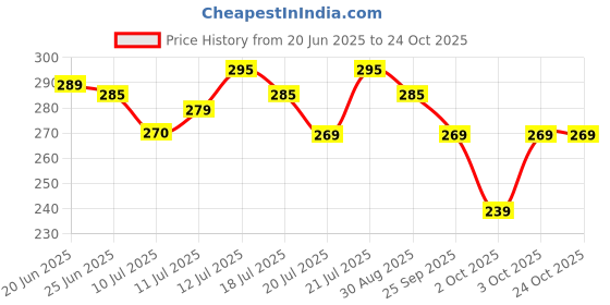 flipkart.com duracell Ultra Alkaline AAA Battery duracell Price History Graph from 20 Jun 2025 to 23 Oct 2025