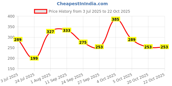 flipkart.com duracell Ultra Alkaline AAA Battery duracell Price History Graph from 3 Jul 2025 to 22 Oct 2025