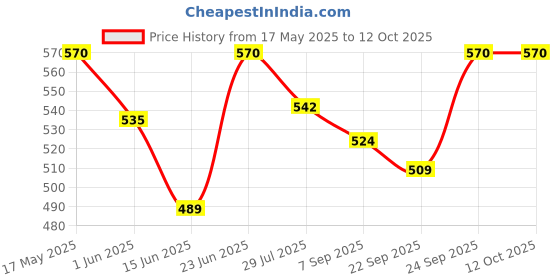 flipkart.com duracell Ultra Alkaline C Battery duracell Price History Graph from 17 May 2025 to 11 Oct 2025