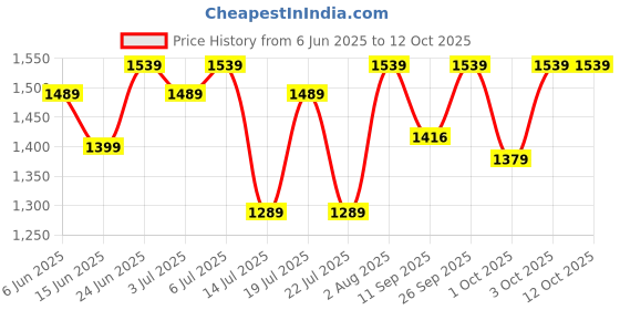 flipkart.com duracell Ultra Alkaline C Battery duracell Price History Graph from 6 Jun 2025 to 11 Oct 2025