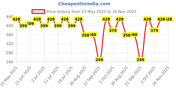 flipkart.com duracell Ultra Alkaline D Battery duracell Price History Graph from 15 May 2025 to 16 Nov 2025
