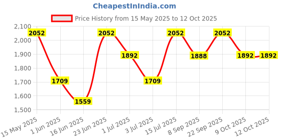 flipkart.com duracell Ultra Alkaline DBattery duracell Price History Graph from 15 May 2025 to 12 Oct 2025