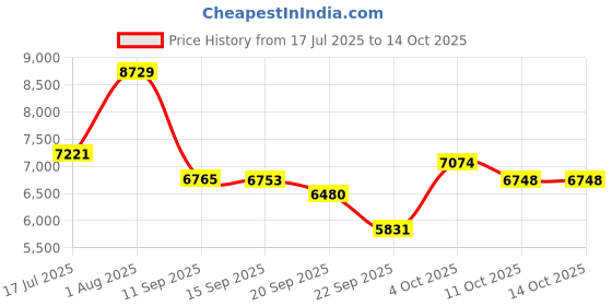 flipkart.com meemee Ultra Baby High Chair 7 Height Adjustment Levels 3 Folding & Feeding Tray (Blue) meemee Price History Graph from 17 Jul 2025 to 13 Oct 2025