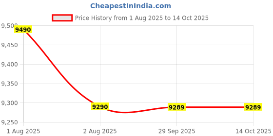 flipkart.com elgi ultra ULTRA BIGG+ 2.5LBLUE, 230V WG Wet Grinder elgi ultra Price History Graph from 1 Aug 2025 to 14 Oct 2025