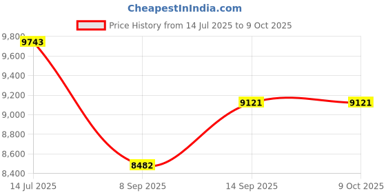 flipkart.com ultra bigg Wet Grinder ultra Price History Graph from 14 Jul 2025 to 9 Oct 2025