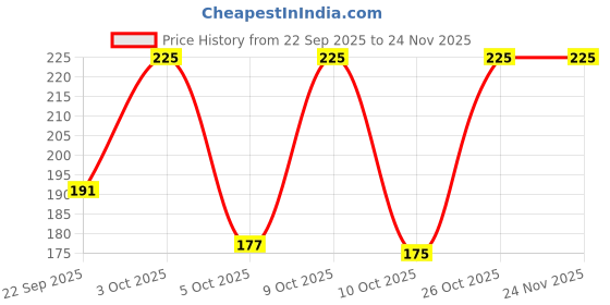 flipkart.com whisper Ultra Bindazzz Nights XXL Sanitary Pad whisper Price History Graph from 22 Sep 2025 to 24 Nov 2025