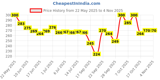 flipkart.com swiss beauty Ultra Black Liquid Pen Eyeliner 0.8 ml swiss beauty Price History Graph from 22 May 2025 to 3 Nov 2025